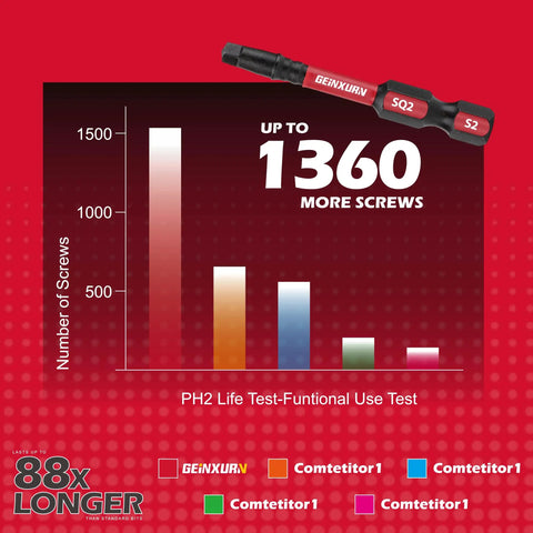 Performance chart showing Impact Tough Magnetic 45 Piece Bit Set outperforming competitors with GEINXURV branding.