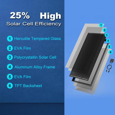 Diagram showing the layers of a 100W 12V Monocrystalline Solar Panel For Off Grid Power, including glass, EVA, and polycrystalline cells.