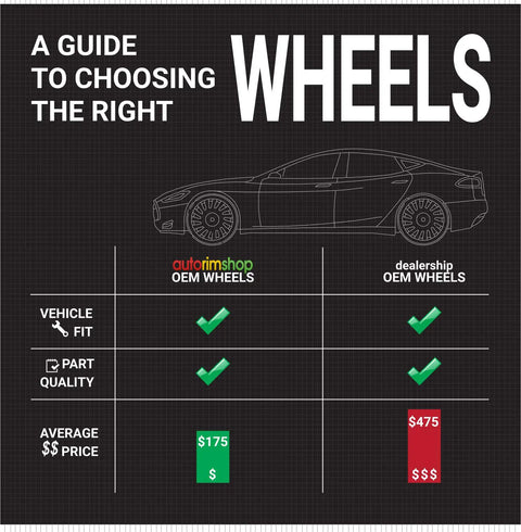Infographic comparing OEM wheels for Tesla, highlighting features and price differences between Autorimshop and dealership options.