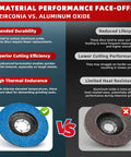 Comparison of zirconia and aluminum oxide flap discs; highlighting features like durability and cutting efficiency; 40 Grit Zirconia Flap Discs 50 Pack For 4.5 Inch Angle Grinders T27 Heavy Duty Grinding And Sanding Discs For Metal Wood Stainless Steel With Long Lasting Wear And Smooth Finish not written out completely