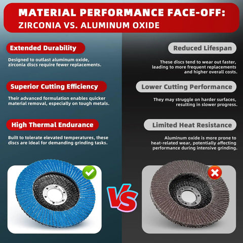 Comparison of zirconia and aluminum oxide flap discs; highlighting features like durability and cutting efficiency; 40 Grit Zirconia Flap Discs 50 Pack For 4.5 Inch Angle Grinders T27 Heavy Duty Grinding And Sanding Discs For Metal Wood Stainless Steel With Long Lasting Wear And Smooth Finish not written out completely