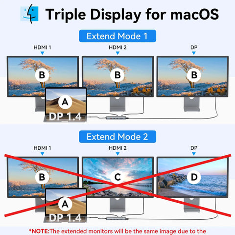 Triple Monitor USB C Docking Station 13-In-1 Hub With Dual HDMI And DisplayPort 100W Power Delivery diagram for macOS