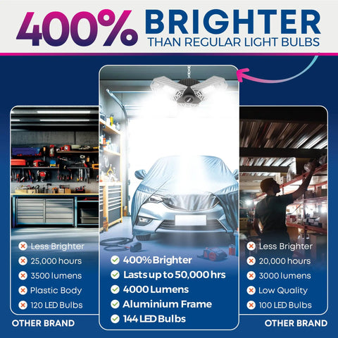 Ultra Bright LED Ceiling Light With 144 LEDs, 5500 Lumens, 6500K Daylight White, multi-directional fixture showcased in garage