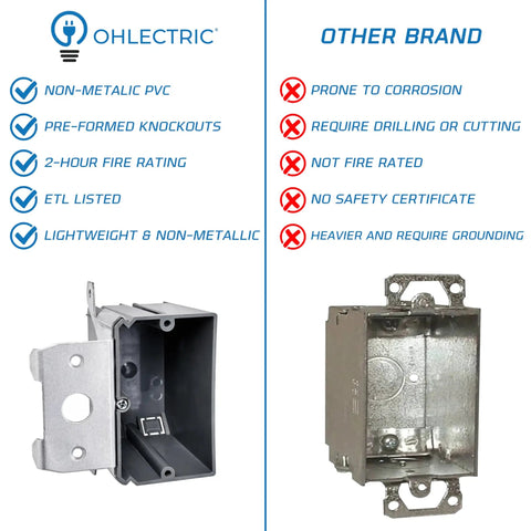 Comparison of Heavy Duty Adjustable PVC Outlet Box and metal box highlighting features of the PVC version.