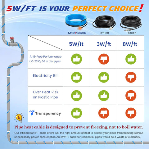 Comparison chart for Self Regulating Heating Cable For Pipe Freeze Protection 60 Ft 120V Heat Tape with performance ratings