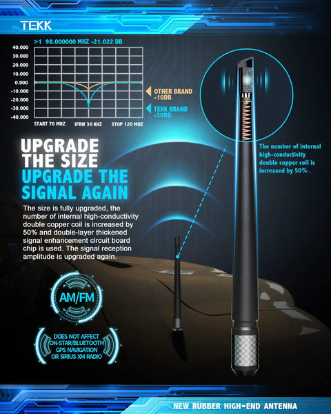 Infographic of Carbon Fiber Short Antenna for Dodge Ram Trucks 1994 to 2026, highlighting improved signal reception and durability.