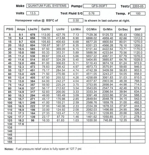 Performance test data for Quantum Fuel Systems QFS-353FT pump with various PSIG levels and flow rates