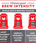 Infographic showing coffee brew intensity levels with sizes 8oz, 12oz, and 16oz on Keurig machines, and flavor note differences.