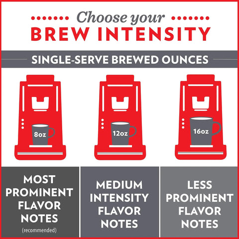 Infographic showing coffee brew intensity levels with sizes 8oz, 12oz, and 16oz on Keurig machines, and flavor note differences.