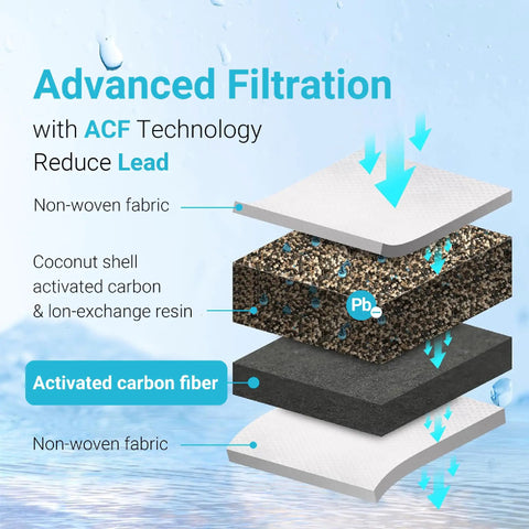 PF-01A Replacement Water Filter with ACF, coconut carbon, and ion resin layers reducing lead.