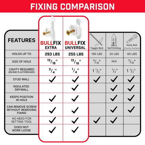 Heavy Duty Drywall Anchors And Plasterboard Fixings Starter Pack comparison chart showing hold ratings and features.