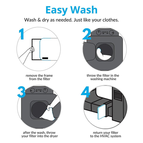 Illustration showing washing steps for Reusable 20x20x1 Air Filter For Home AC HVAC And Furnace No Fuss Washable And Dryer Safe MREV 8 Plus