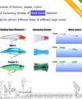Diagram showing All In One Fishing Lures Kit with tackle box includes 79 pcs bass lures set featuring swimming strokes and water layers