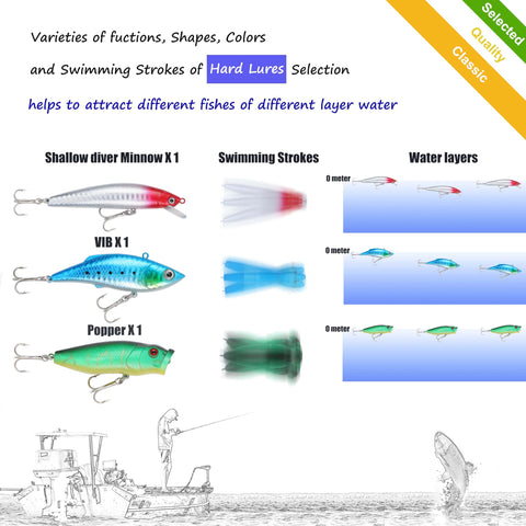 Diagram showing All In One Fishing Lures Kit with tackle box includes 79 pcs bass lures set featuring swimming strokes and water layers