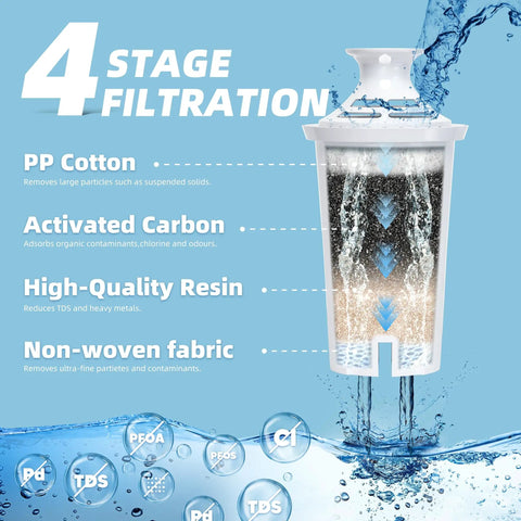 Three Pack Water Filter Replacements For Brita Pitchers And Dispensers BPA Free Fits Classic 35557 OB03 And Mavea 107007 shown with 4-stage filtration layers.