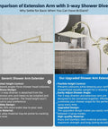 Comparison of extension arm with 3-way shower diverter, showing generic and upgraded versions in bathroom setting.