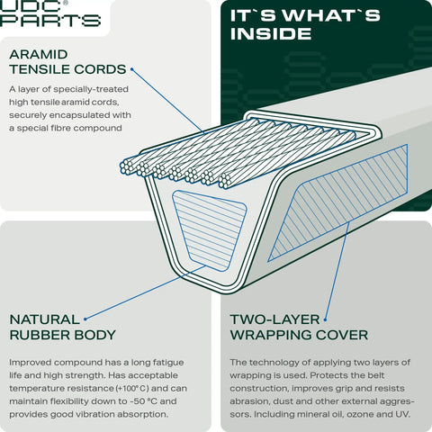 Diagram of Beefed Up Replacement Mower Deck Belt 0.67 Inch Wide 152 Inch Long Aramid Cord For Hustler FasTrak 54 Inch showing construction details.