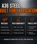 Infographic highlighting features of A36 Steel including material, weld compatibility for MIG TIG Stick, and surface finish prep