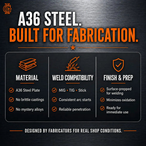 Infographic highlighting features of A36 Steel including material, weld compatibility for MIG TIG Stick, and surface finish prep