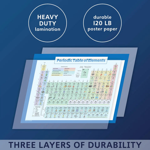 Laminated 18x24 Periodic Table Poster For Kids showing three layers: poster paper, heavy-duty lamination, and kid-friendly design.