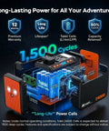 Diagram showing long-lasting power cells with 1,500 cycle life and 80% capacity retention for Takki solar generator.