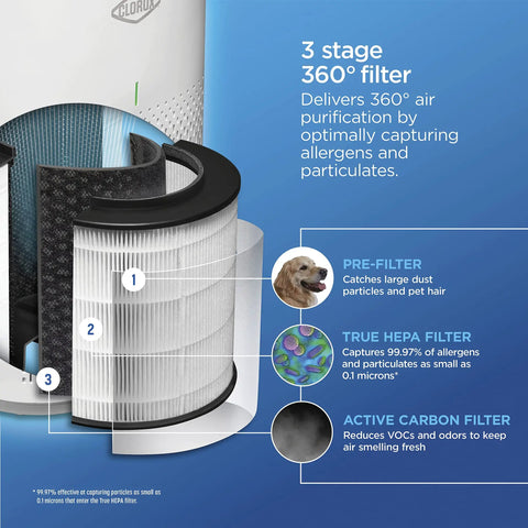 3-stage filter diagram for True HEPA Replacement Filter For Medium Room Air Purifier Up To 1000 Sq Ft, Captures 99.97 Percent Of Allergens Down To 0.1 Micron, Two Stage Filtration For Fresher Indoor Air And Breathe Easy, Compatible With Models 11030 And 11031, 1 Count