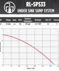 One Third HP 115 Volt Under Sink Sump Pump System performance graph showing 3157 GPH output and technical specifications.