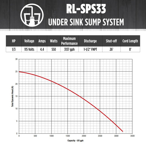 One Third HP 115 Volt Under Sink Sump Pump System performance graph showing 3157 GPH output and technical specifications.