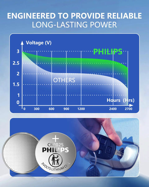 Straight Up Reliable CR2025 3V Lithium Button Cell Battery 5 Pack graph showing voltage performance for key fob and gadgets.