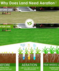 Comparison of lawn before and after using 18 Inch Rolling Lawn Aerator With Heavy Duty Spikes And Three Adjustable Height Handles Manual Garden Aerator Tool For Deep Soil Penetration And Targeted Lawn Aeration Water Or Sand Fill For Extra Weight And Depth, showing soil and grass health improvement.