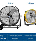 Comparison of Beefy High Velocity Drum Fan With Two Speed Settings For Industrial Ventilation and a smaller alternative