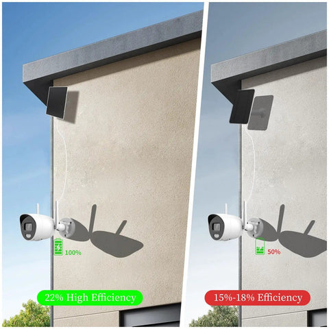 Comparison of solar panel efficiency on outdoor security cameras, showing 22% efficiency on the left and 15%-18% on the right