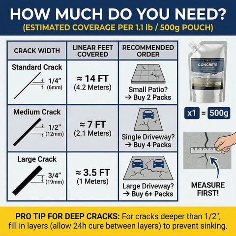 Estimated coverage chart for Dead Set Self Leveling Concrete Crack Filler 4 Pack Liquid Cement Sealant for Driveways and Garage Floors.