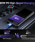 Beast Mode Usb C Car Charger 75W Heavy Duty Slick Metal Housing shows 30W charging speed on smartphone in car console.