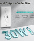 Haul This Smooth Usb Wall Outlet With Two Type C And One Type A Ports For Reliable Six Amp Fast Charging To Keep Every Gadget Pumped Full Of Juice No Fuss Ever Just Install And Go In Classic White mounted on wall, showing total output and support for multiple devices.