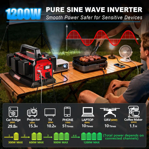 1200W Portable Inverter With 6A Fast Charger And Six USB Ports, Pure Sine Wave Power Hub for M18 Batteries in outdoor setting