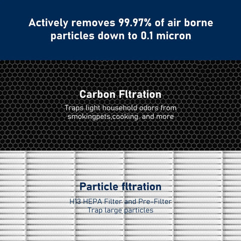 Two Pack G3 True HEPA Replacement Filter FXAP2W For AMEIFU G3 Sferf-30 Air Purifier VEWIOR A3 And Tailulu HQZZ-260 Purifiers 3 In 1 Filtration With True HEPA Activated Carbon Odor Control showing filtration layers.