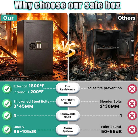 Comparison of 6.5 Cu Ft Fireproof Waterproof Home Safe With Combination Lock Anti Theft Alarm Removable Shelf Heavy Duty Security Safe For Fire And Water Protection Up To 1800F For 35 Minutes against other safes in burning environment