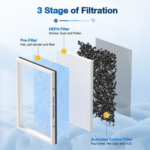 3-stage filtration process of 2 Pack MSA3 MSA3S HEPA Replacement Filter for MSA3 and MSA3S Air Purifiers, including HEPA, carbon, pre-filter