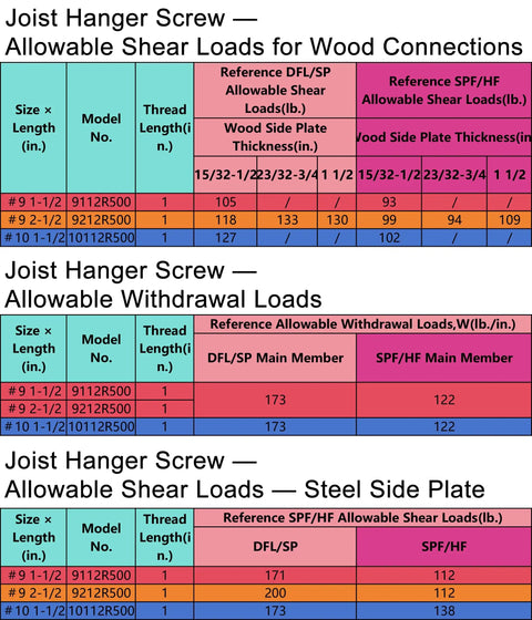 Heavy Duty Galvanized Joist Hanger And Decking Screws For Framing Nine By One And A Half Inch Self Tapping Wood Screws chart