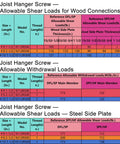 Allowable shear and withdrawal loads for 500 Ct of Number 9 By 1-1/2 In Mechanical Galvanized Joist Hanger Screws.