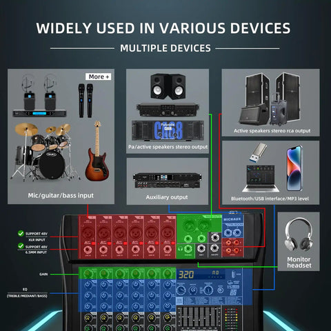 Six Channel Professional Mixer Console With 320 DSP Effects 7 Band EQ showing multiple device connectivity options