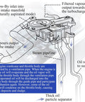 Audi 2.0T PCV Valve Engine Crankcase Vent Oil Separator diagram showing vapor and oil flow paths