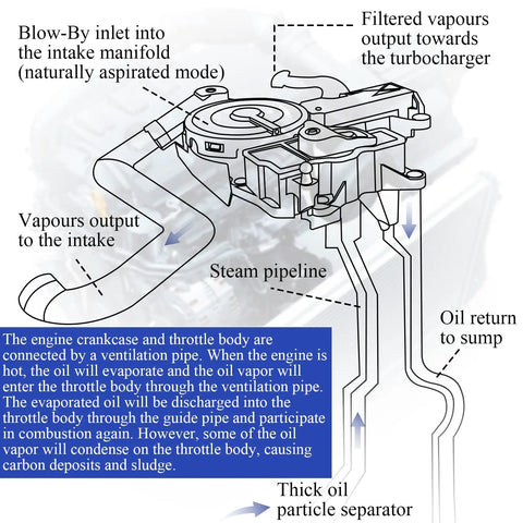 Audi 2.0T PCV Valve Engine Crankcase Vent Oil Separator diagram showing vapor and oil flow paths