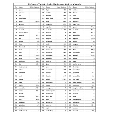 Reference table for Mohs hardness of various minerals, showing hardness scale from 1 to 10 for Pro Grade Mohs Hardness Tester Kit.
