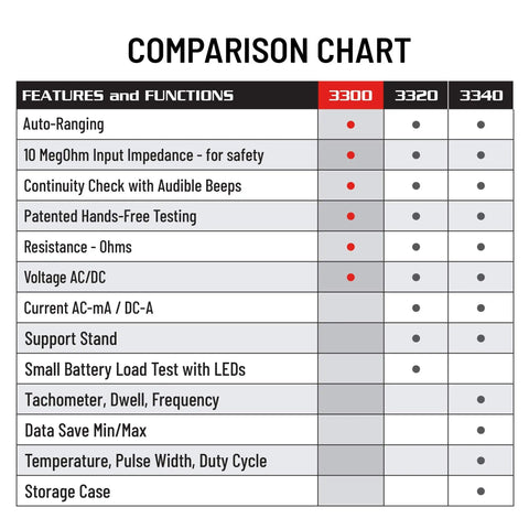 Comparison chart of Hands Free Digital Multimeter for Auto and Home Troubleshooting with UL Certified features and models.