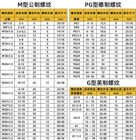 M20 M25 Metric cable gland specifications chart for Stainless Steel Conduit Cable Gland Salt Spray Resistant.