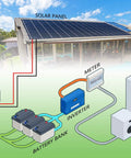 Diagram showing solar energy system connecting solar panels to various components in a house with labeled parts.