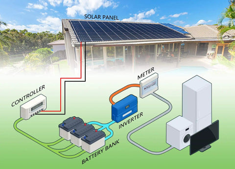 Diagram showing solar energy system connecting solar panels to various components in a house with labeled parts.