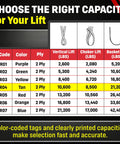Chart showing lifting capacities for various sling colors including Endless Round Lifting Sling 12 Foot Polyester USA Made With 10600 Lb Vertical 8500 Lb Choker And 21200 Lb Basket Rating Double Ply Cover Tan Rigging Sling For Heavy Lifts.